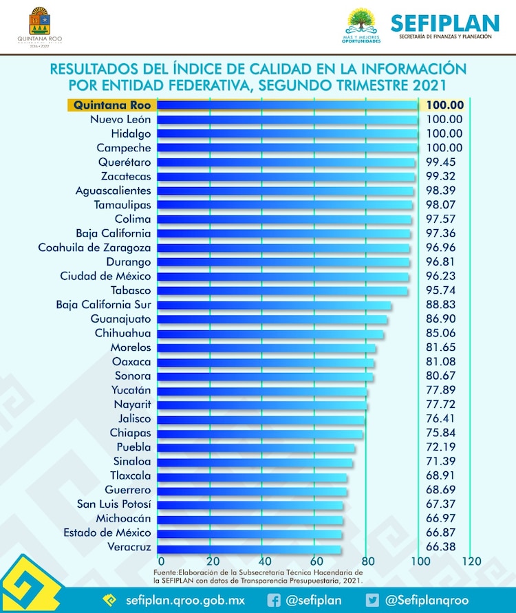 Quintana Roo está comprometido con la rendición de cuentas