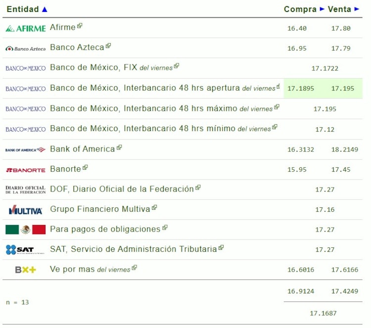 Este es el precio del dólar hoy.