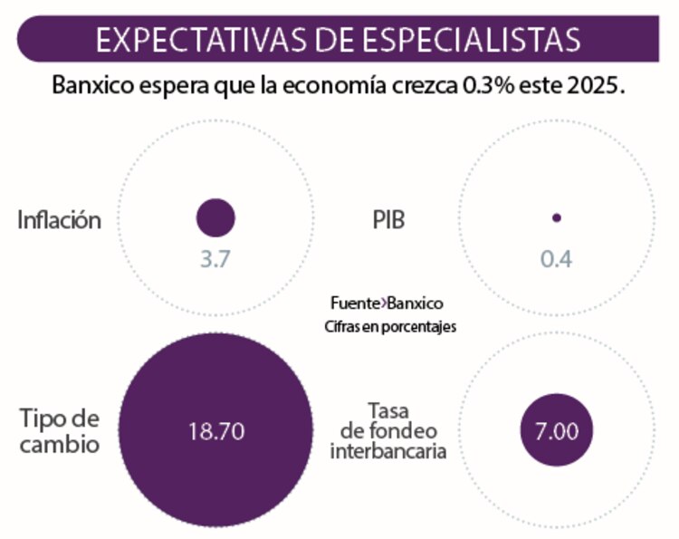 Expectativas de especialistas