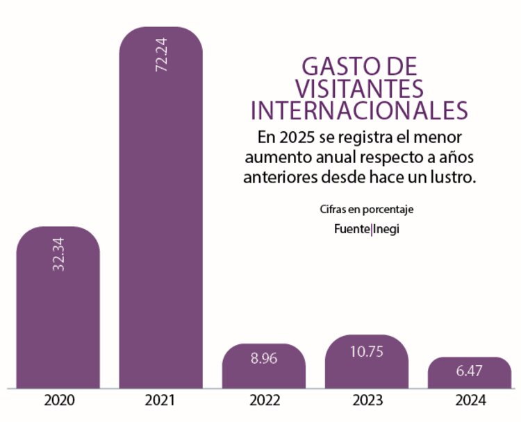En 2025 se registra el menor aumento anual respecto a años anteriores desde hace un lustro.