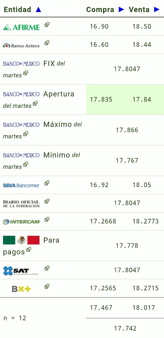 Este es el precio del dólar hoy.