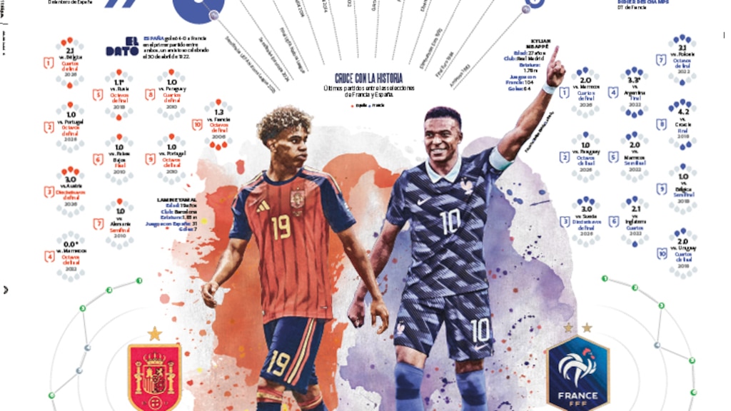 Mbappé busca su primer triunfo ante Yamal