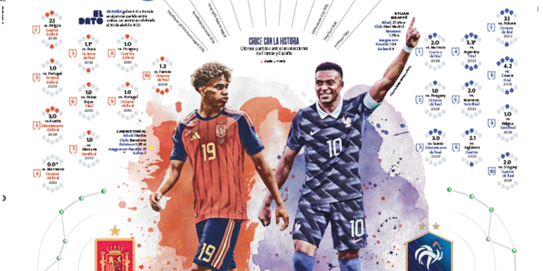 Mbappé busca su primer triunfo ante Yamal