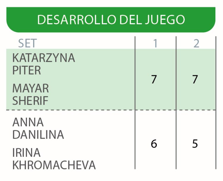 Desarrollo del juego