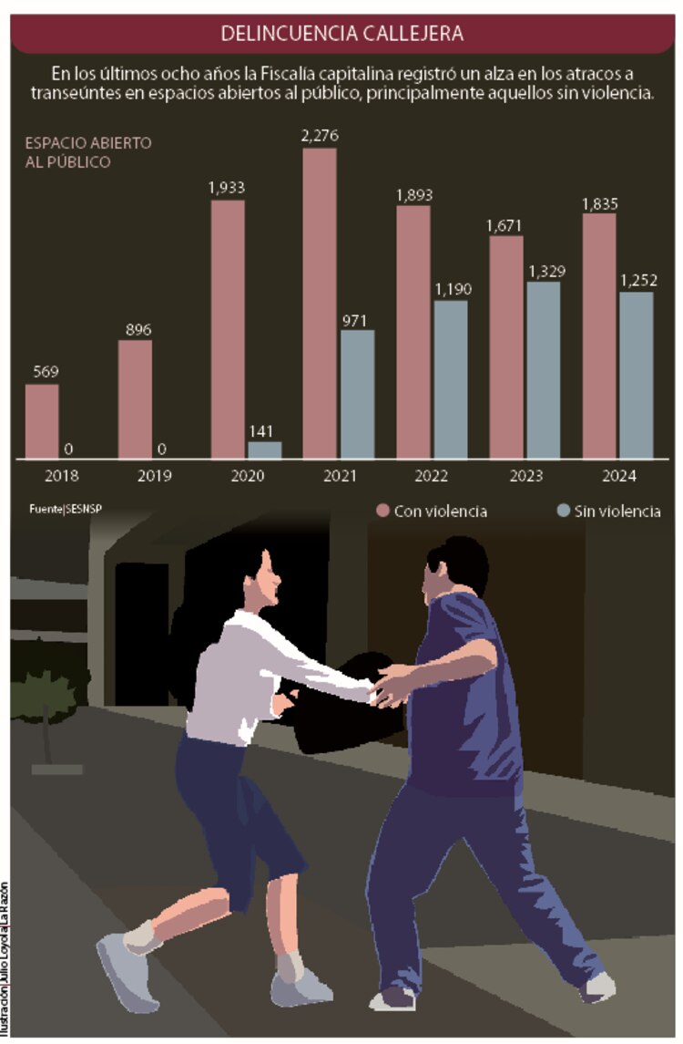 En los últimos ocho años la Fiscalía capitalina registró un alza en los atracos a transeúntes en espacios abiertos al público, principalmente aquellos sin violencia.