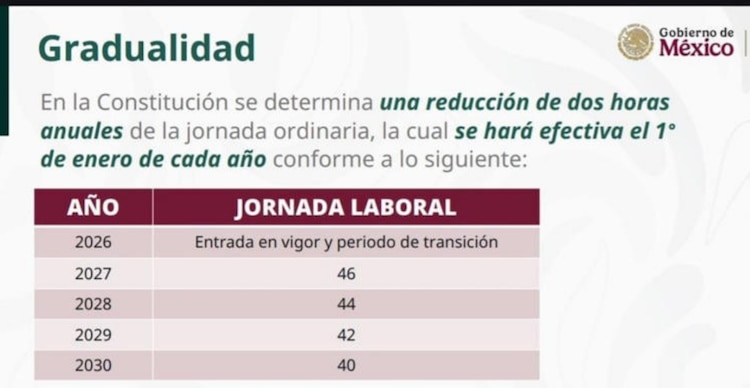 Reducción gradual de la jornada laboral