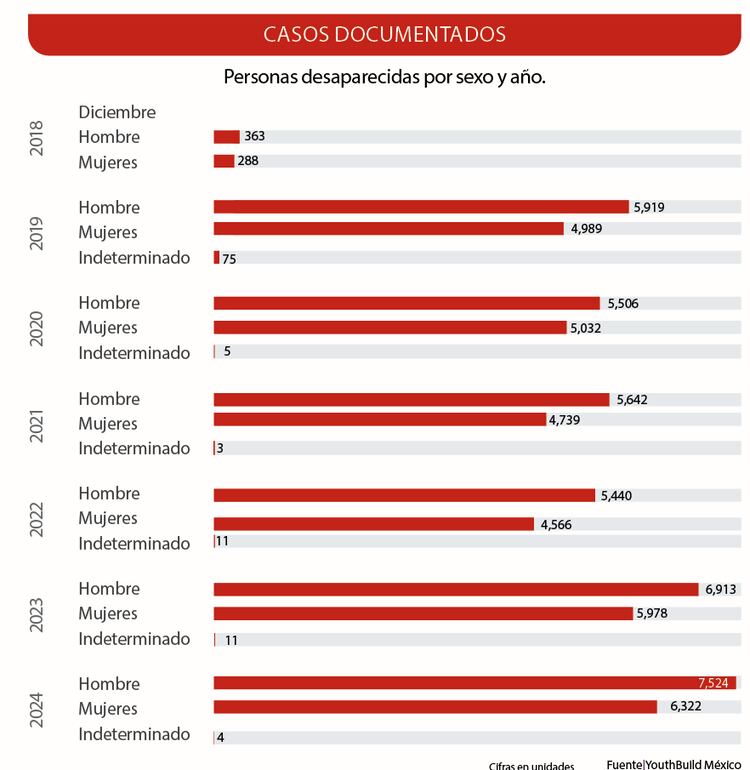 Personas desaparecidas por sexo y año.