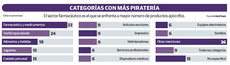 Categorías con más piratería