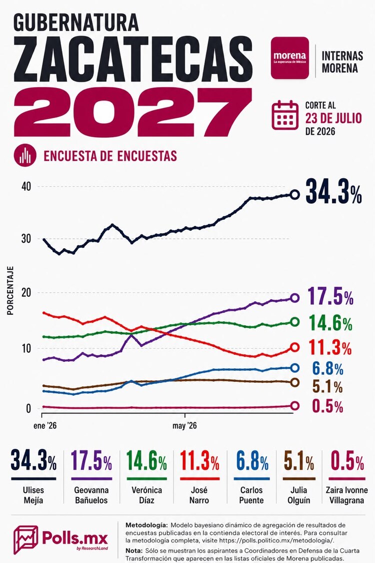 El aspirante morenista suma 34.3% de las simpatías, registrando el mayor crecimiento de la contienda.