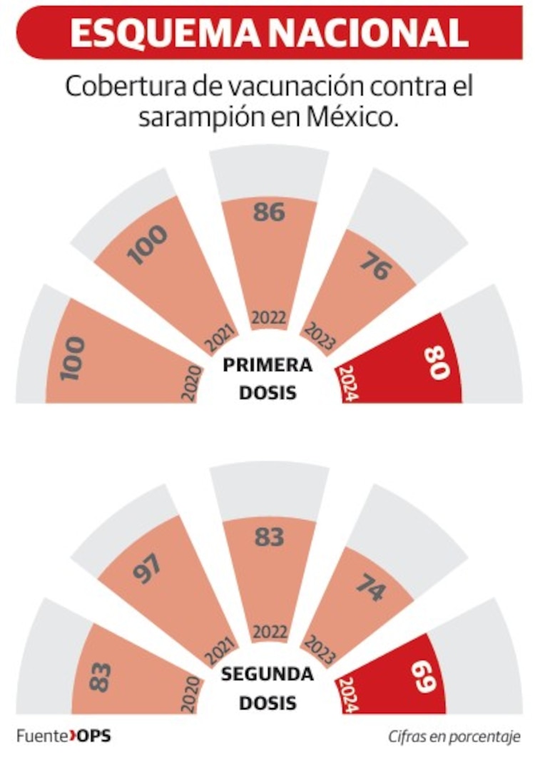Cobertura de vacunación contra el sarampión en México.