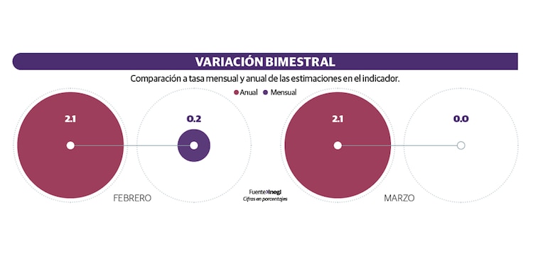 VARIACIÓN BIMESTRAL