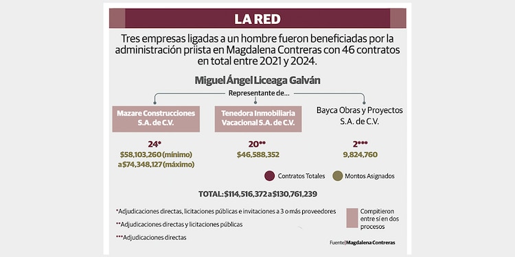La red