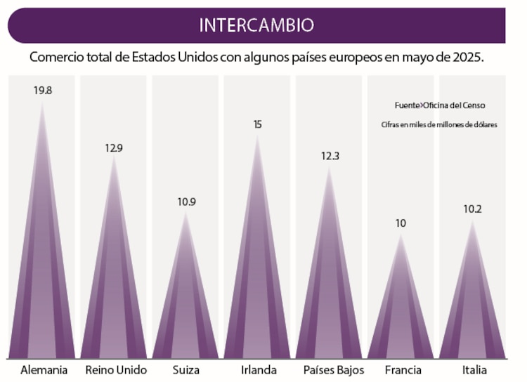 Comercio total de Estados Unidos con algunos países europeos en mayo de 2025.