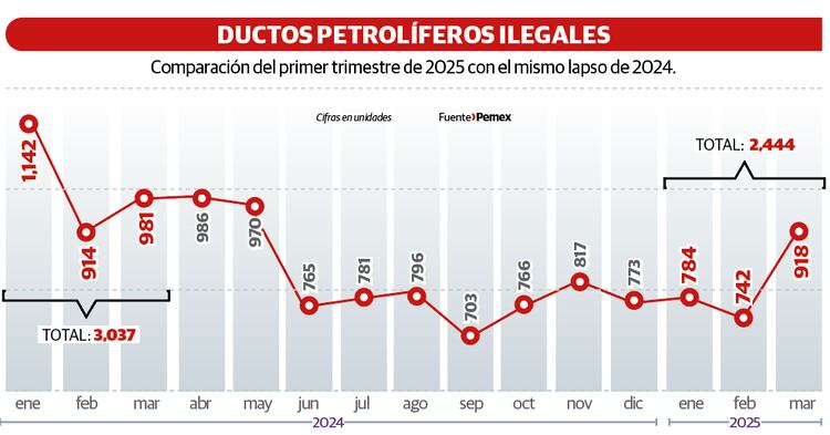 Ductos petrolíferos ilegales / Comparación del primer trimestre de 2025 con el mismo lapso de 2024.