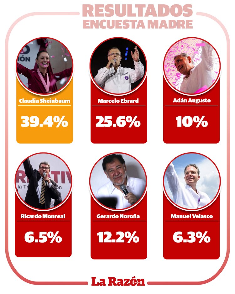 Encuesta realizada por el Centro de Estudios Estadísticos y Sociales de Morena