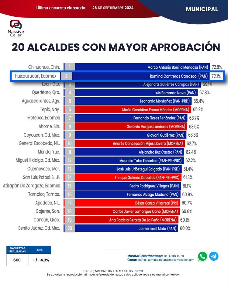 Romina Contreras, la alcaldesa mejor calificada del Estado de México, suma 33 ocasiones consecutivas en primer lugar de aprobación en el Ranking Nacional de alcaldesa.