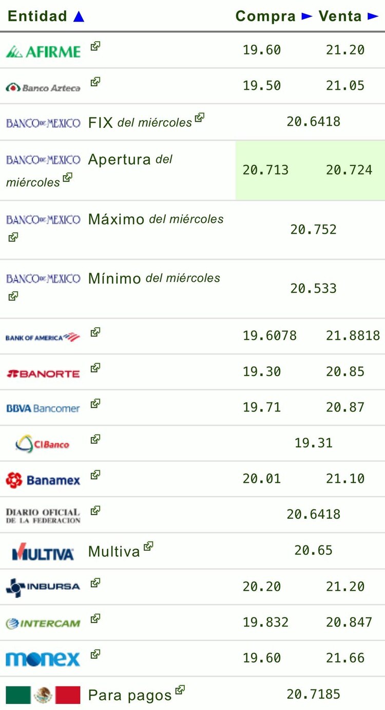 Este es el precio del dólar hoy según las principales ventanillas bancarias
