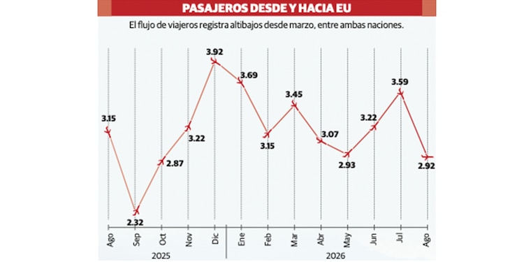 Pasajeros desde y hacia EU