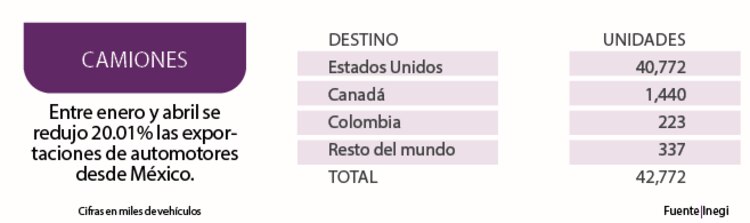 Camiones │ Entre enero y abril se redujo 20.01% las exportaciones de automotores desde México.