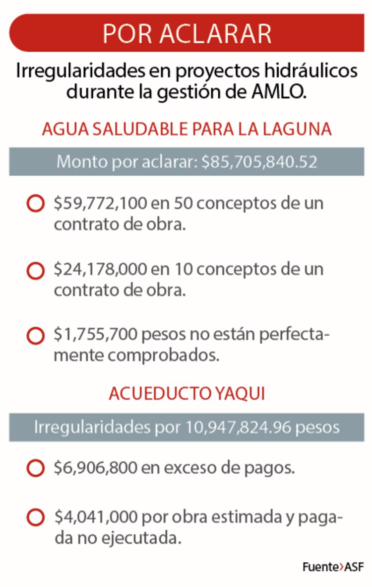 Irregularidades en proyectos hidráulicos durante la gestión de AMLO.