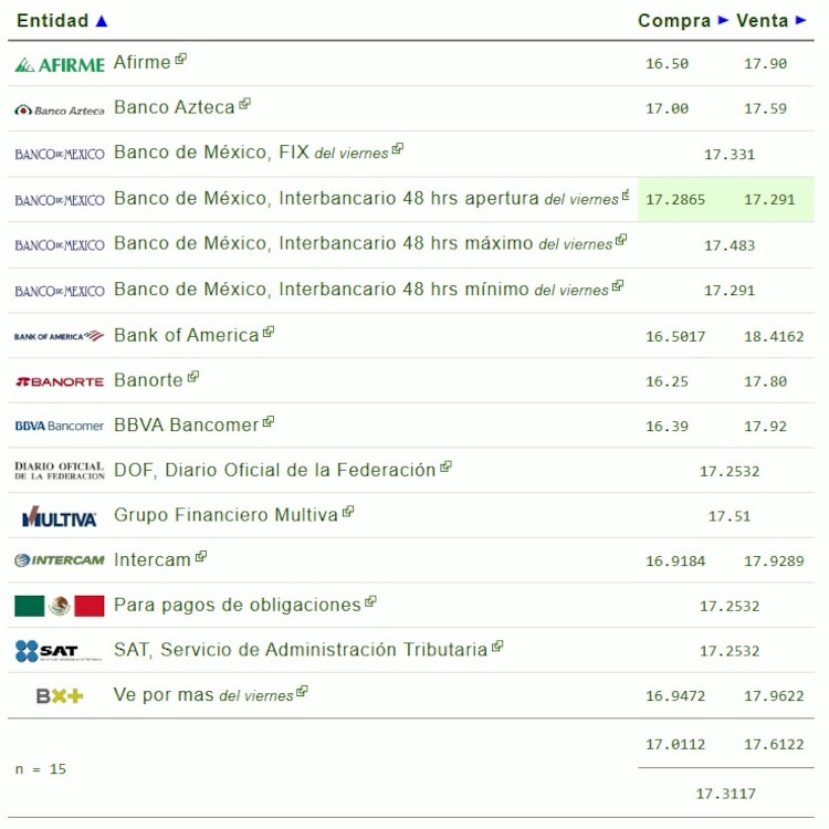 Este es el precio del dólar hoy.