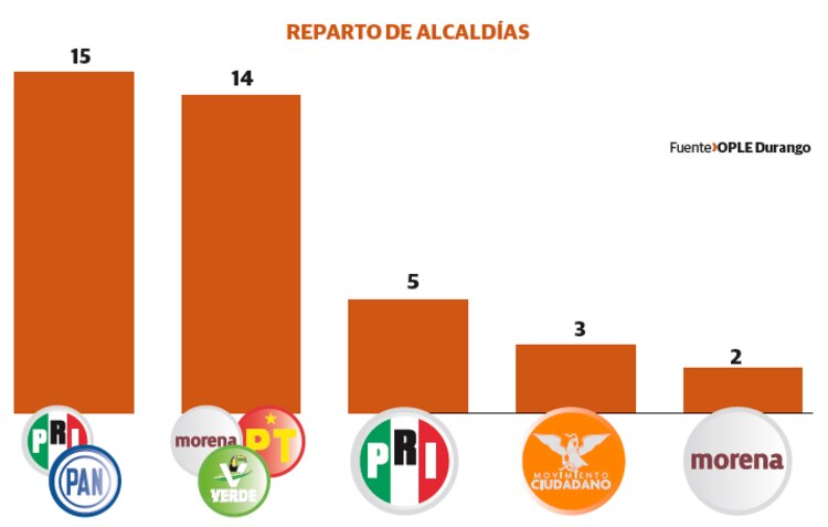 Reparto de alcaldías