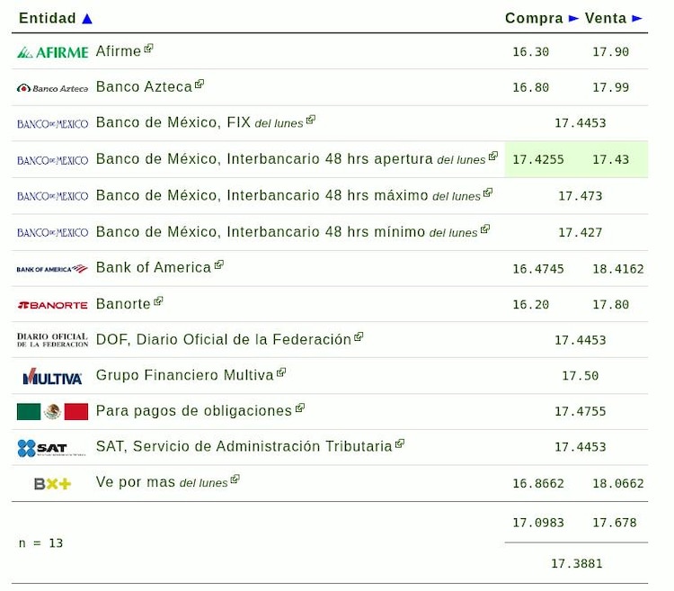 Este es el precio del dólar hoy.