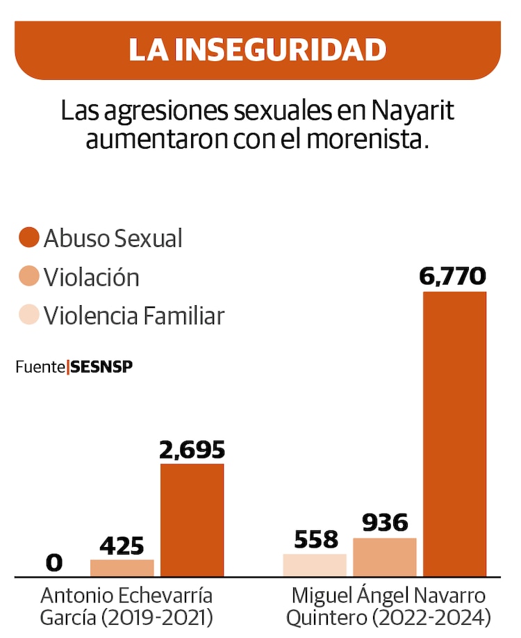 La inseguridad / Las agresiones sexuales en Nayarit aumentaron con el morenista.