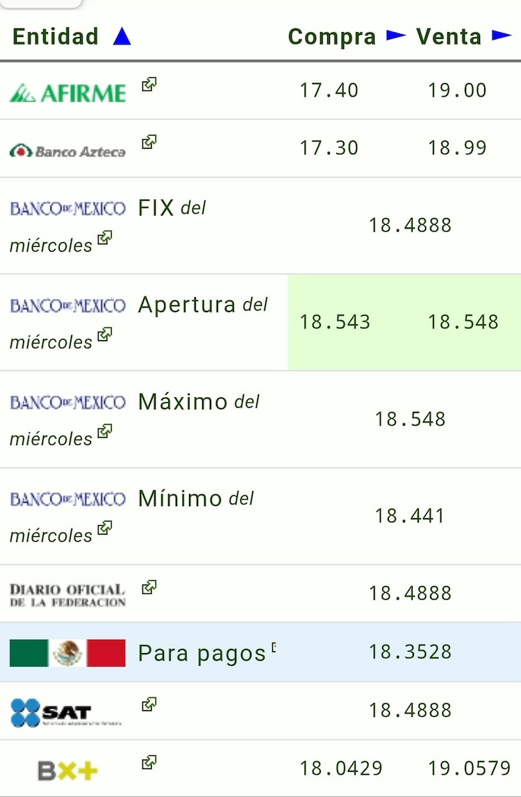 Este es el precio del dólar hoy