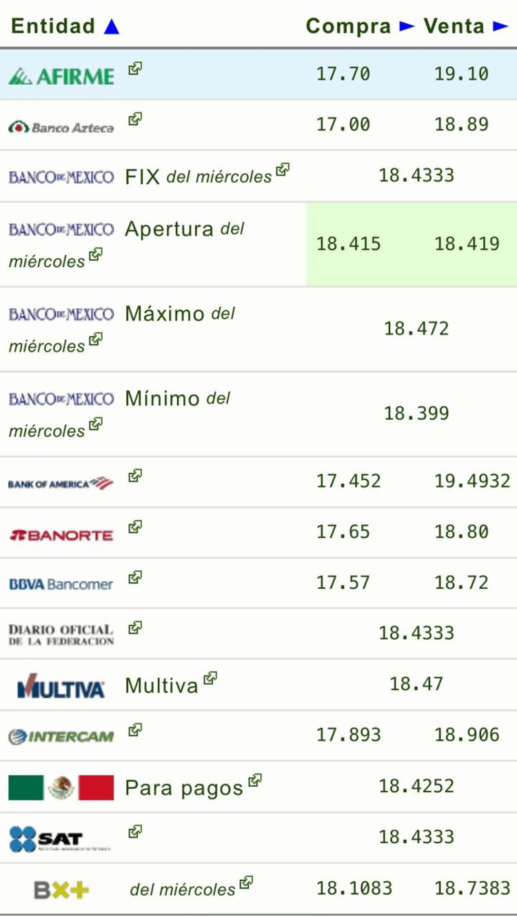 Este es el precio del dólar hoy