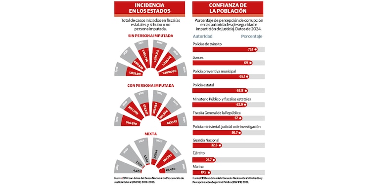 Alertan por impunidad casi total y más violencia │ INCIDENCIA
EN LOS ESTADOS │ CONFIANZA DE
LA POBLACIÓN