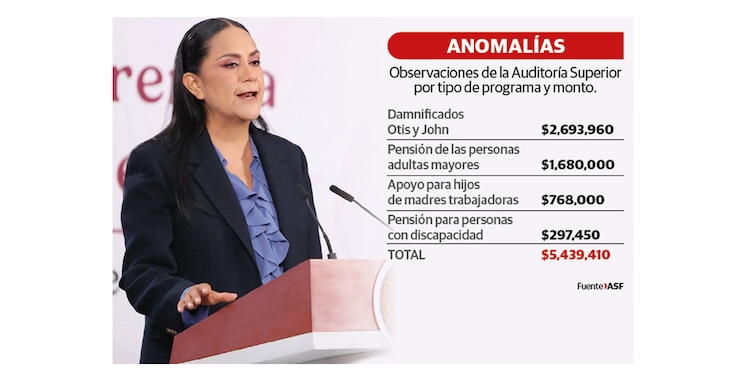 Anomalías