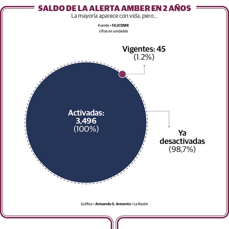 Saldo de la Alerta Amber 2018-2020