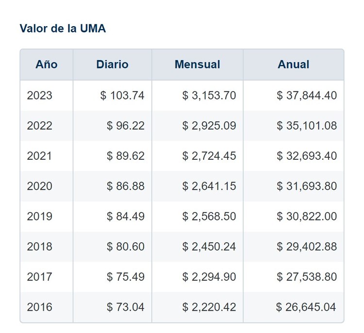 Este es el valor de la UMA al paso del tiempo.