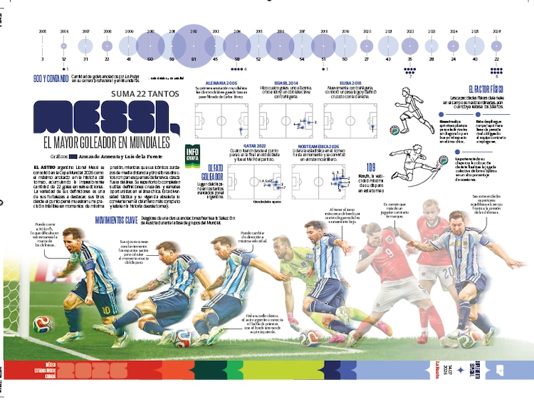 Messi, el mayor goleador en Mundiales