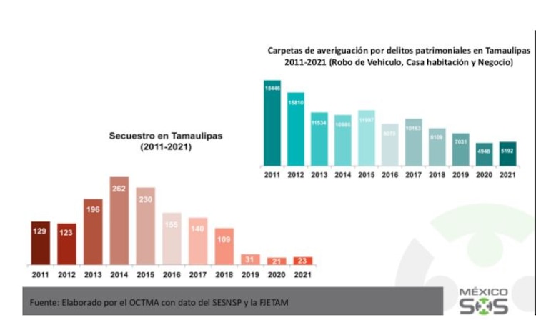 Imagen sobre la baja en el delito de secuestro en Tamaulipas.