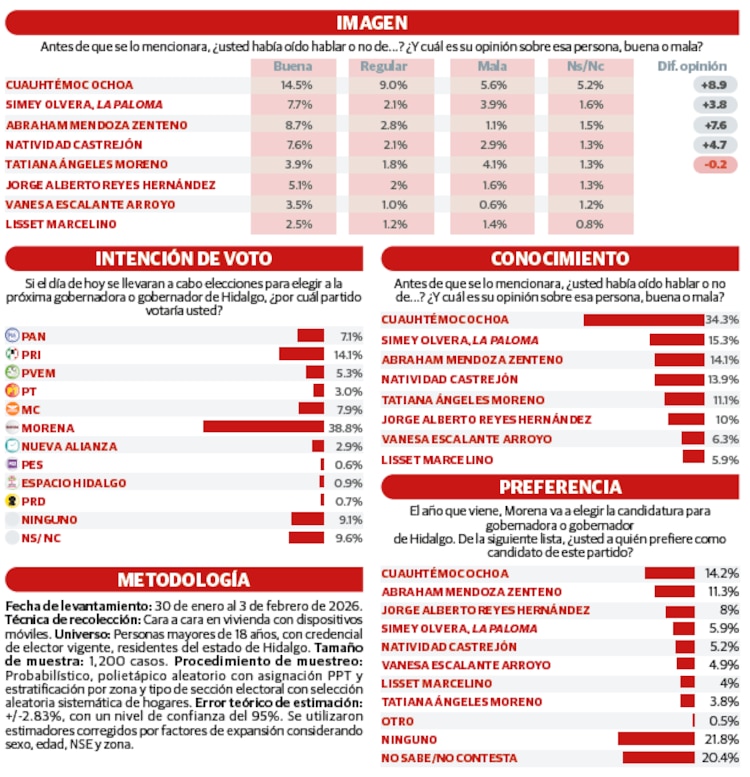 Imagen │ Intención de voto │ Conocimiento │ Preferencia │ Metodología