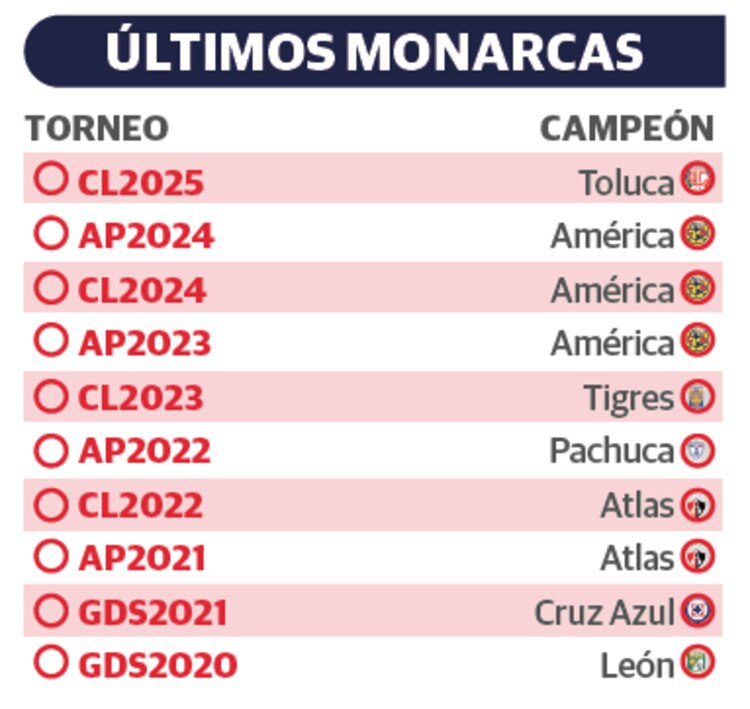 Últimos monarcas