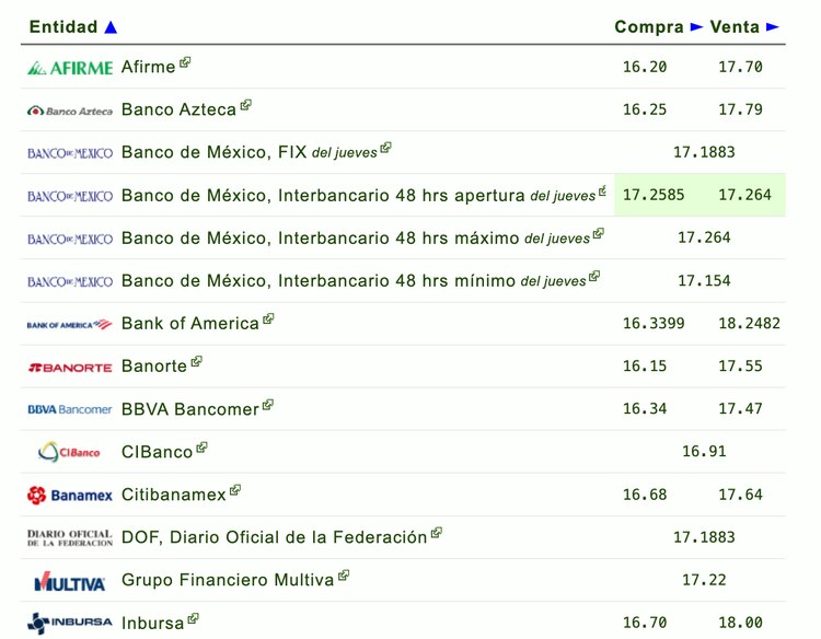 Este es el precio del dólar este viernes 26 de abril en México.