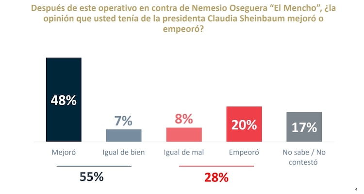 Mejoró la percepción de los mexicanos