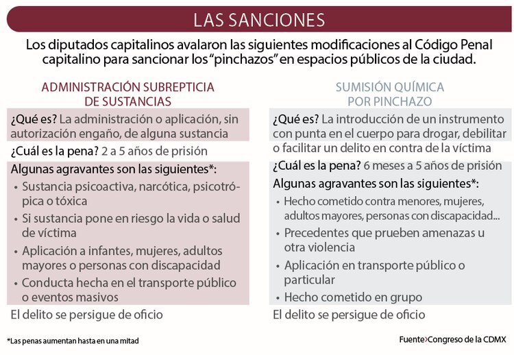 Los diputados capitalinos avalaron las siguientes modificaciones al Código Penal capitalino para sancionar los “pinchazos” en espacios públicos de la ciudad.