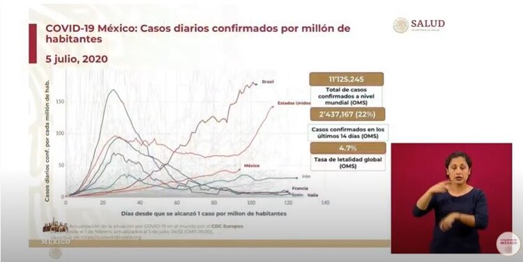Comparación de la epidemia