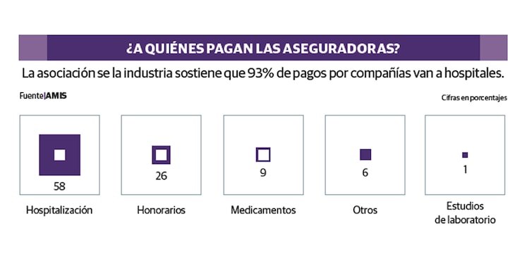 Inflación médica y Ley de Ingresos disparan los seguros hasta 30%
