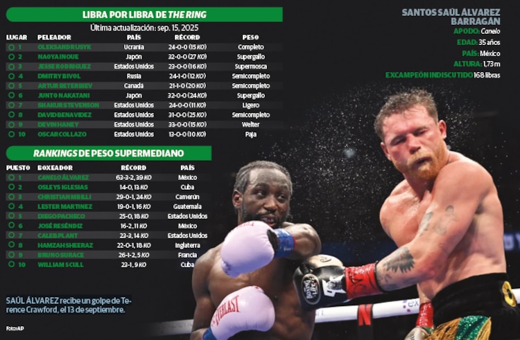 Canelo Álvarez, fuera del Top 10 del mundo por primera vez en 12 años