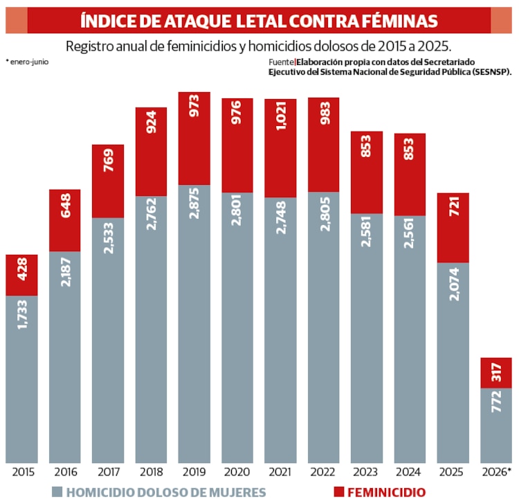 ÍNDICE DE ATAQUE LETAL CONTRA FÉMINAS