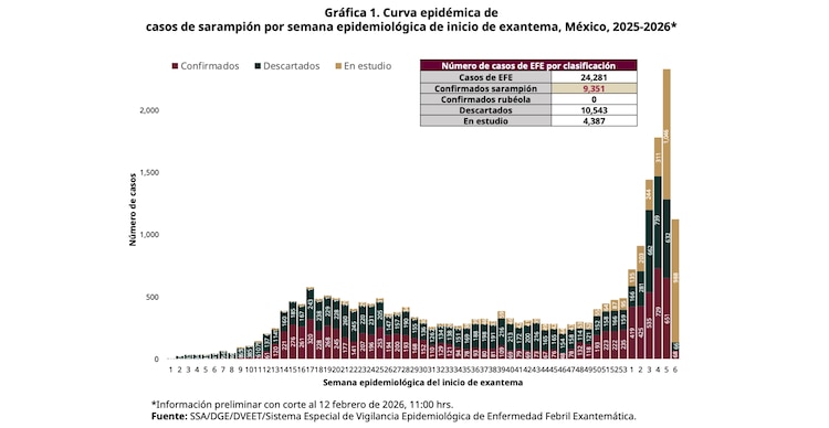 Curva epidémica de casos de sarampión por semana epidemiológica de inicio de exantema, México, 2025-2026