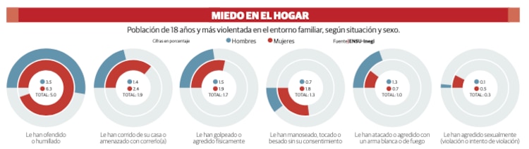 Miedo en el hogar