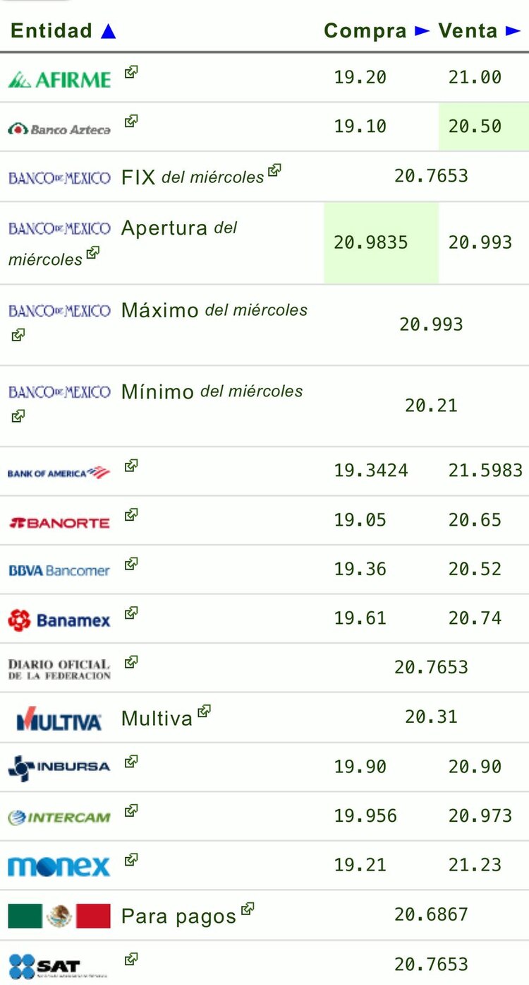 Este es el precio del dólar hoy en las principales ventanillas bancarias