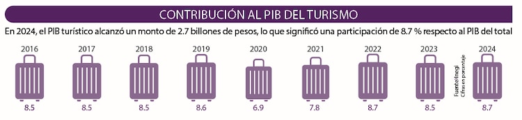 Contribución al PIB del turismo