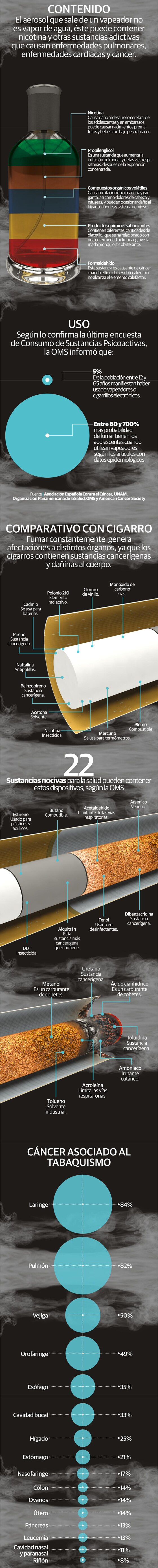 Anatomía, prohibición y daños a la salud de los cigarrillos electrónicos